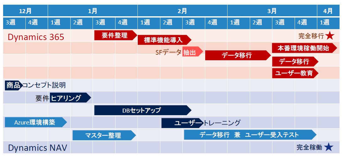 導入スケジュール